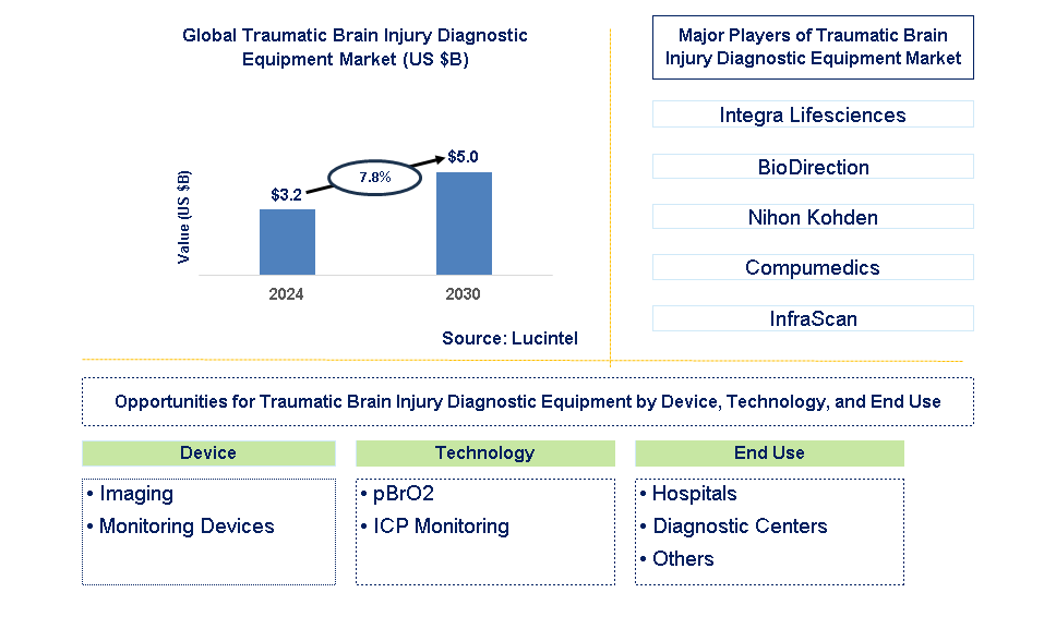 Traumatic Brain Injury Diagnostic Equipment Trends and Forecast